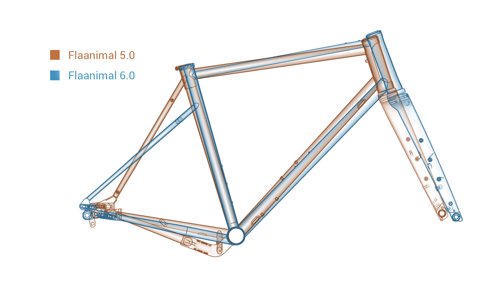 Illustration comparing two bicycle frames, Flaanimal 5.0 in orange and Flaanimal 6.0 in blue, highlighting their structural design.