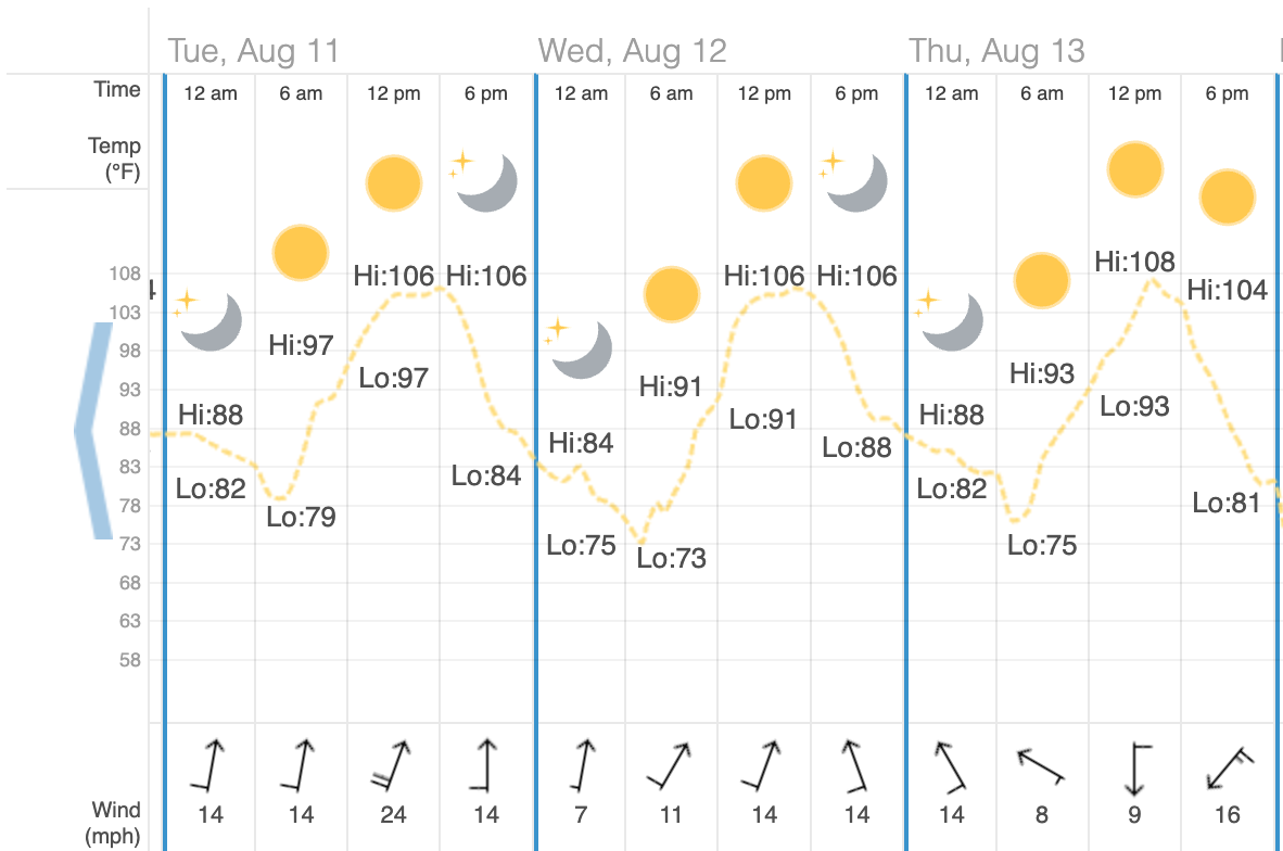 Three-day weather forecast chart displaying temperatures ranging from highs in the106s to low in the 70s, with icons for sun and moon phases, along with wind speed indicators.